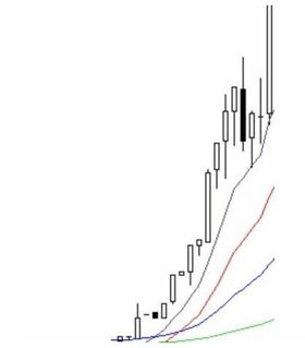 The Full EMA Strategy-Completed Version