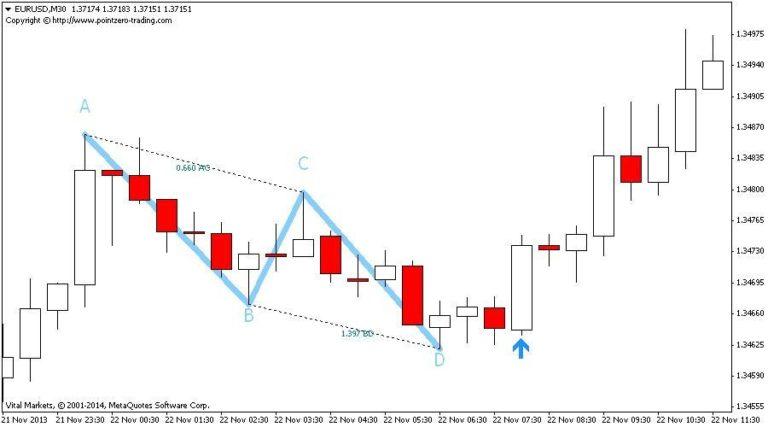 ABCD Retracement 6.0