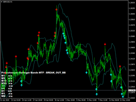 Bollinger bands MTF monitor alert indicator