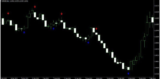 Easy Money Maker-Price Action Signals Indicator