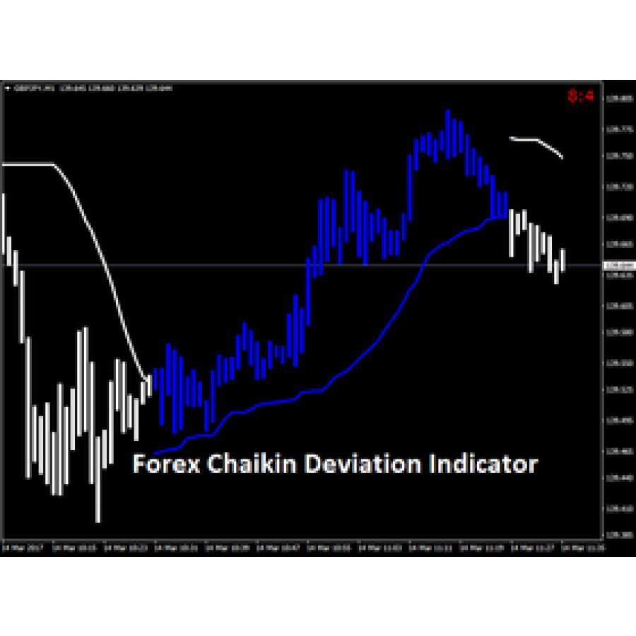 Forex Chaikin Deviation Indicator