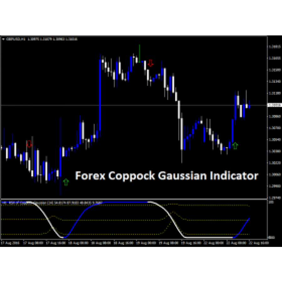 Forex Coppock Gaussian