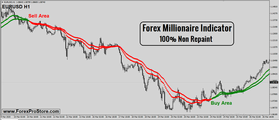 Forex Millionaire Indicator