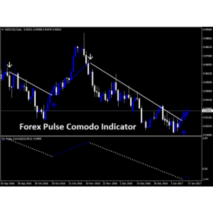 Forex Pulse Comodo Indicator