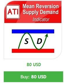 Mean Reversion Supply Demand