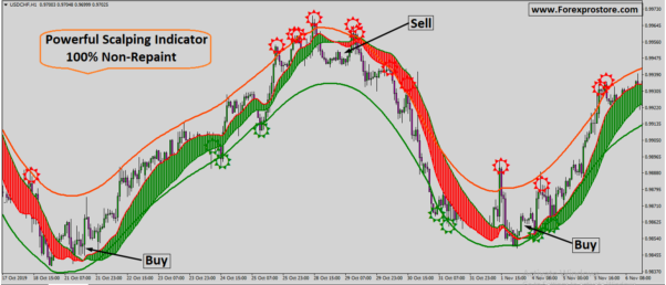 Powerful Scalping Indicator