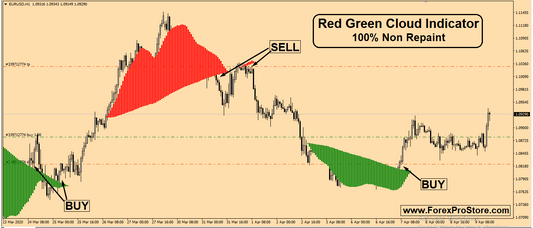 Red Green Cloud Indicator 100 Non Repaint