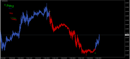 Renko Gram Indicator