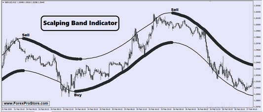 Scalping Band Indicator