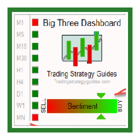 The Big Three Trading Strategy Indicator Dashboard