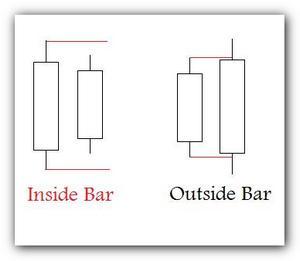 Trading Inside Bars–Find Setups Today, Make Money Tomorrow